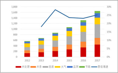 環保行業中信息技術咨詢服務的機遇與挑戰分析